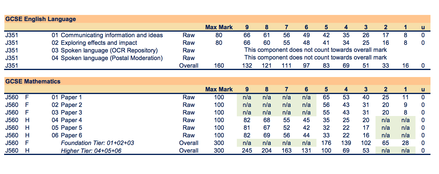 media a level coursework grade boundaries